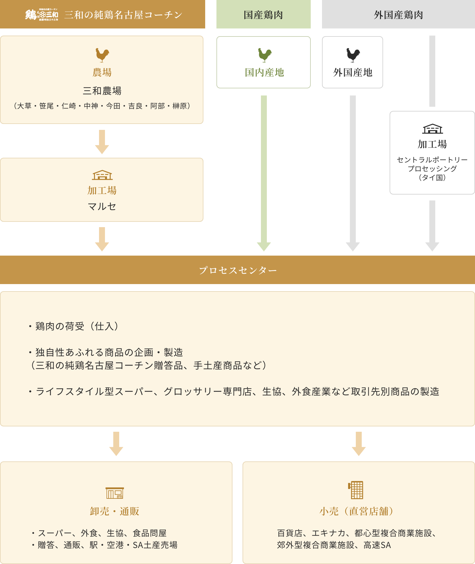 業務フローチャート