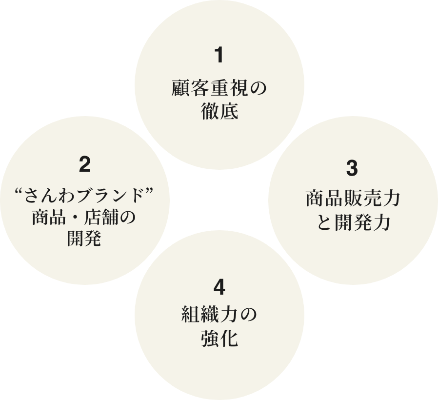 業務基本方針